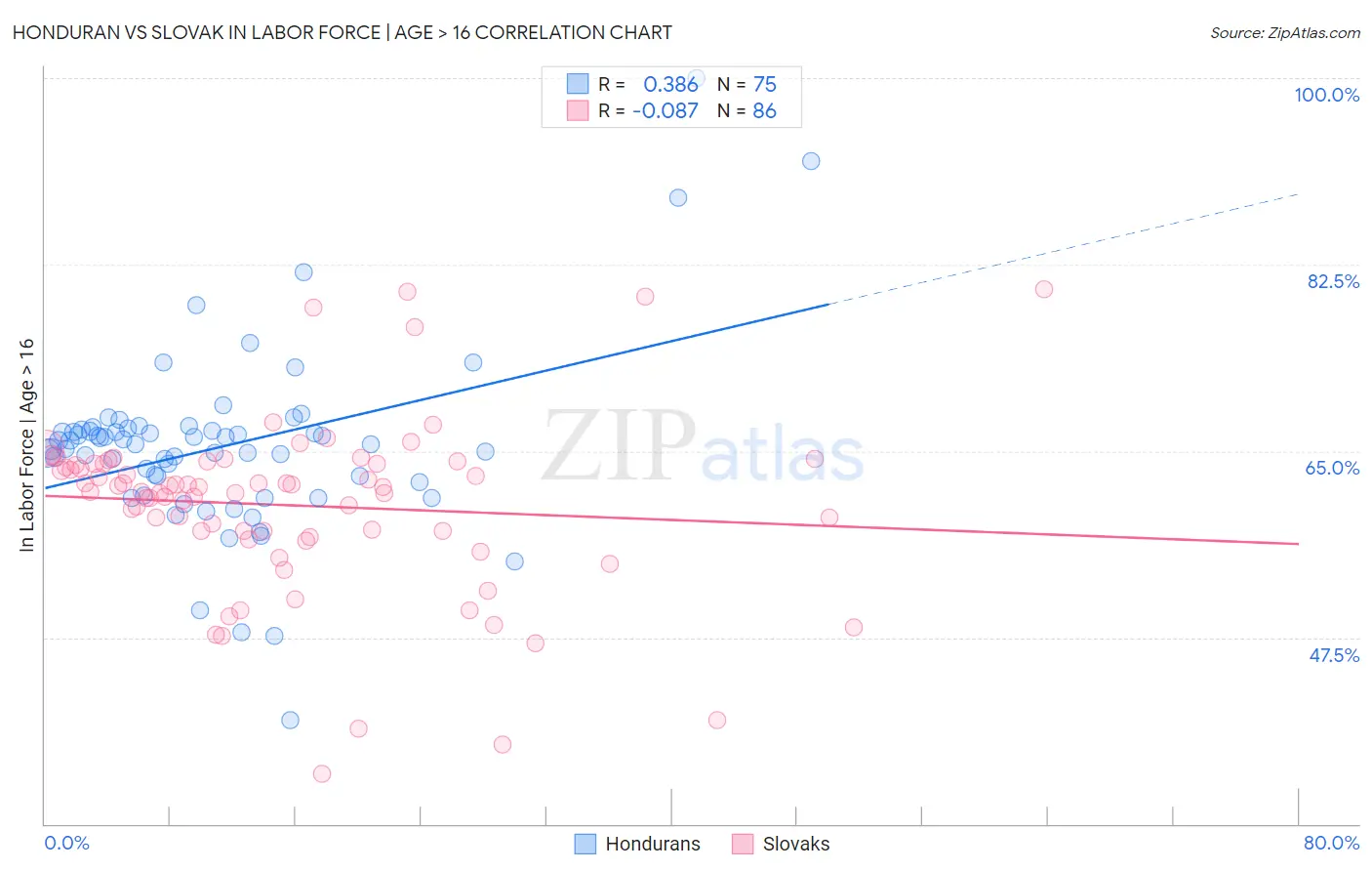 Honduran vs Slovak In Labor Force | Age > 16