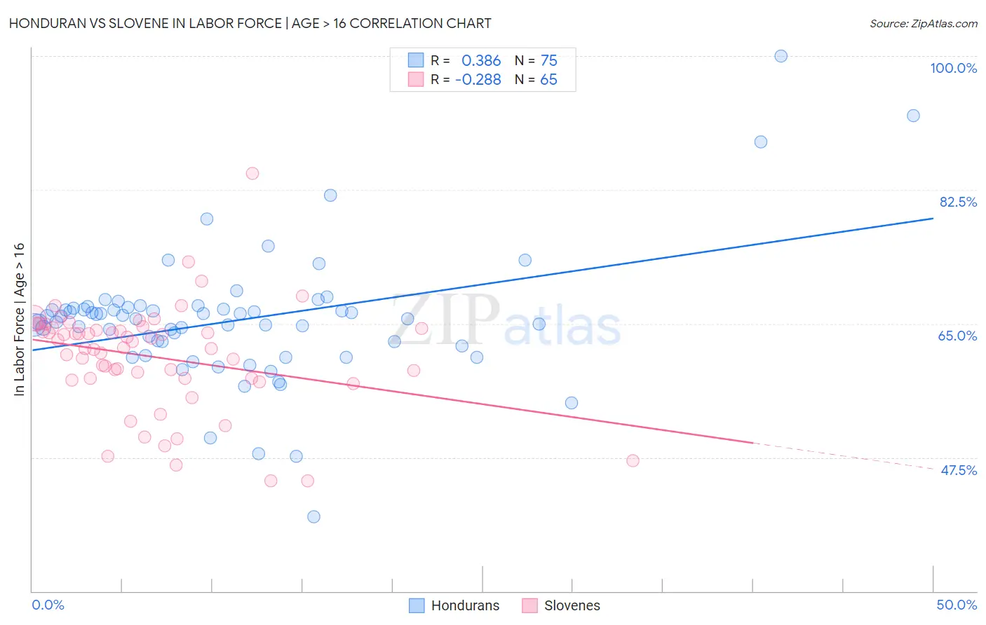 Honduran vs Slovene In Labor Force | Age > 16