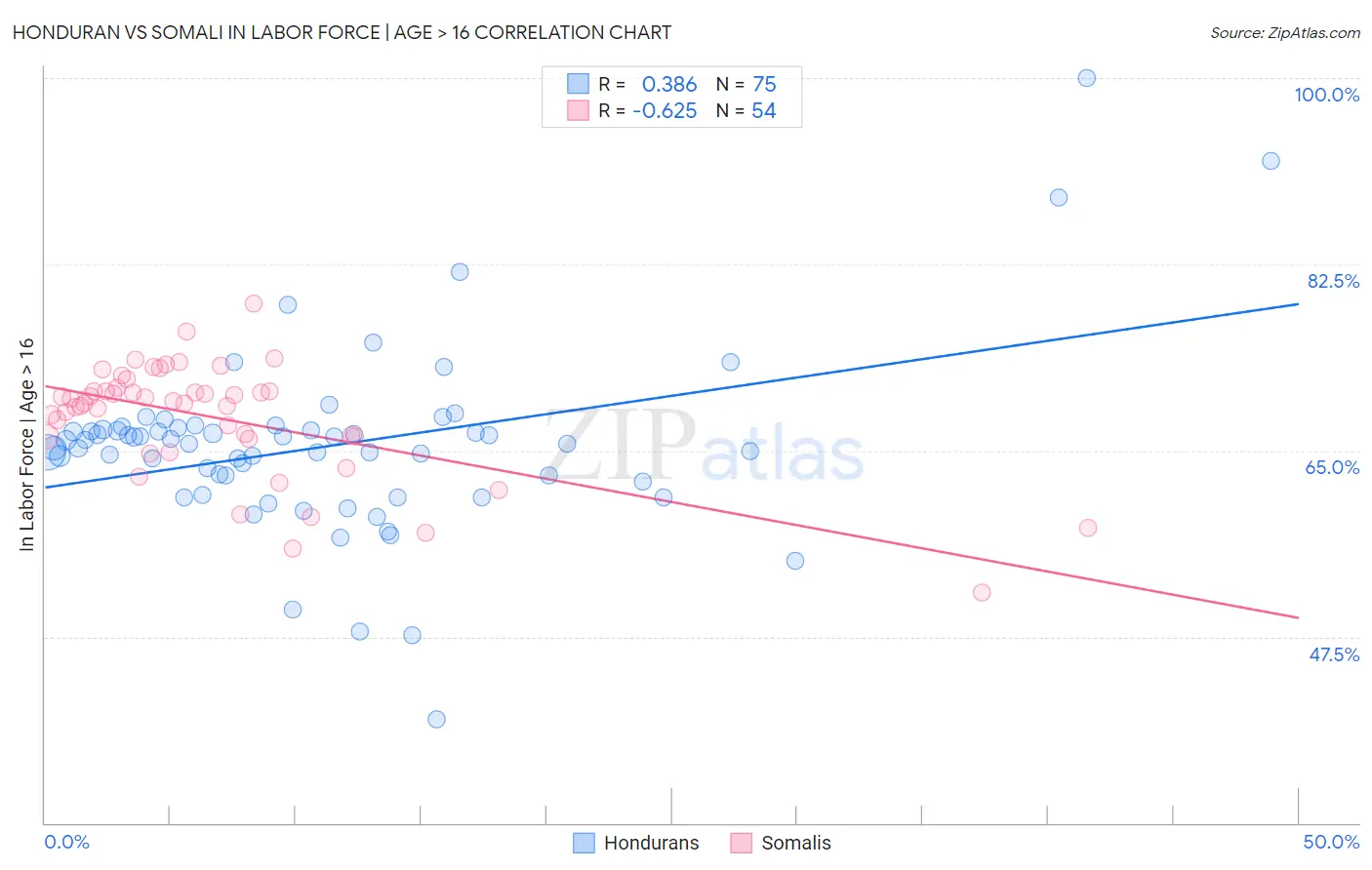 Honduran vs Somali In Labor Force | Age > 16