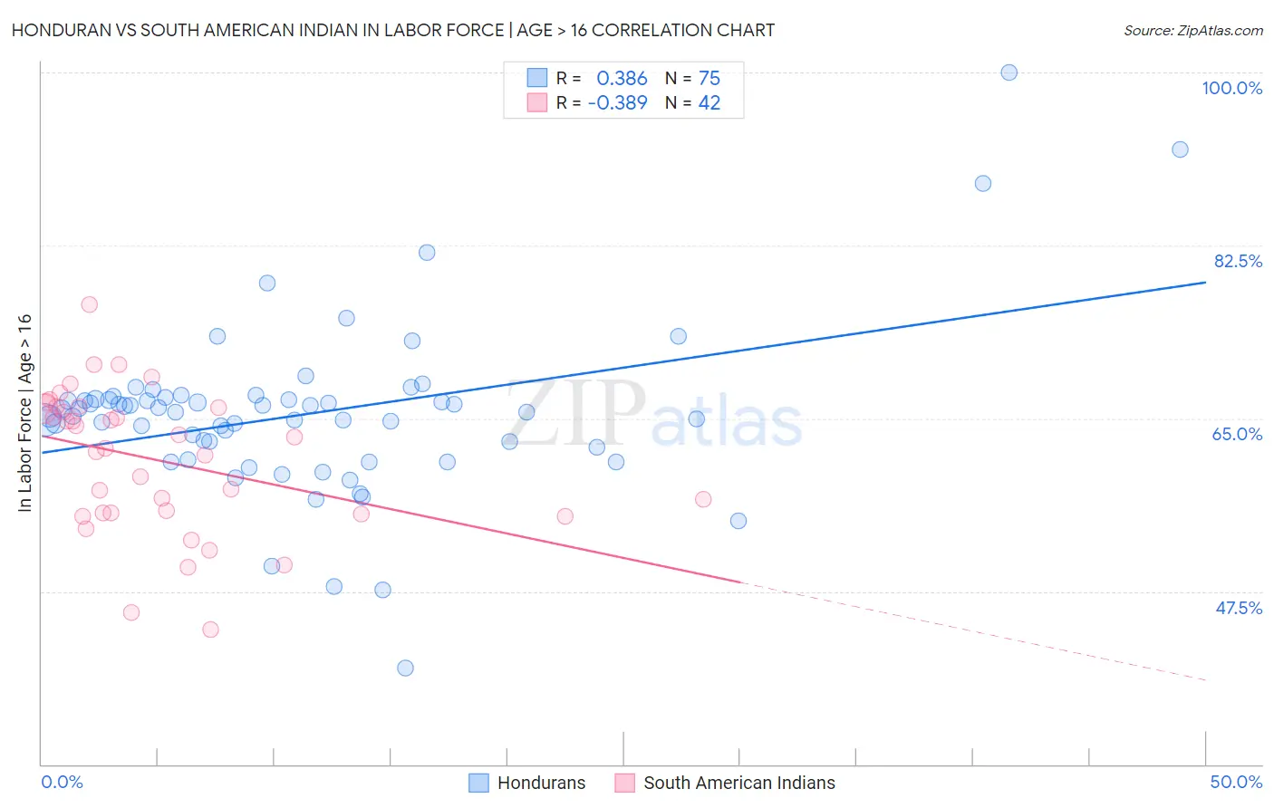 Honduran vs South American Indian In Labor Force | Age > 16