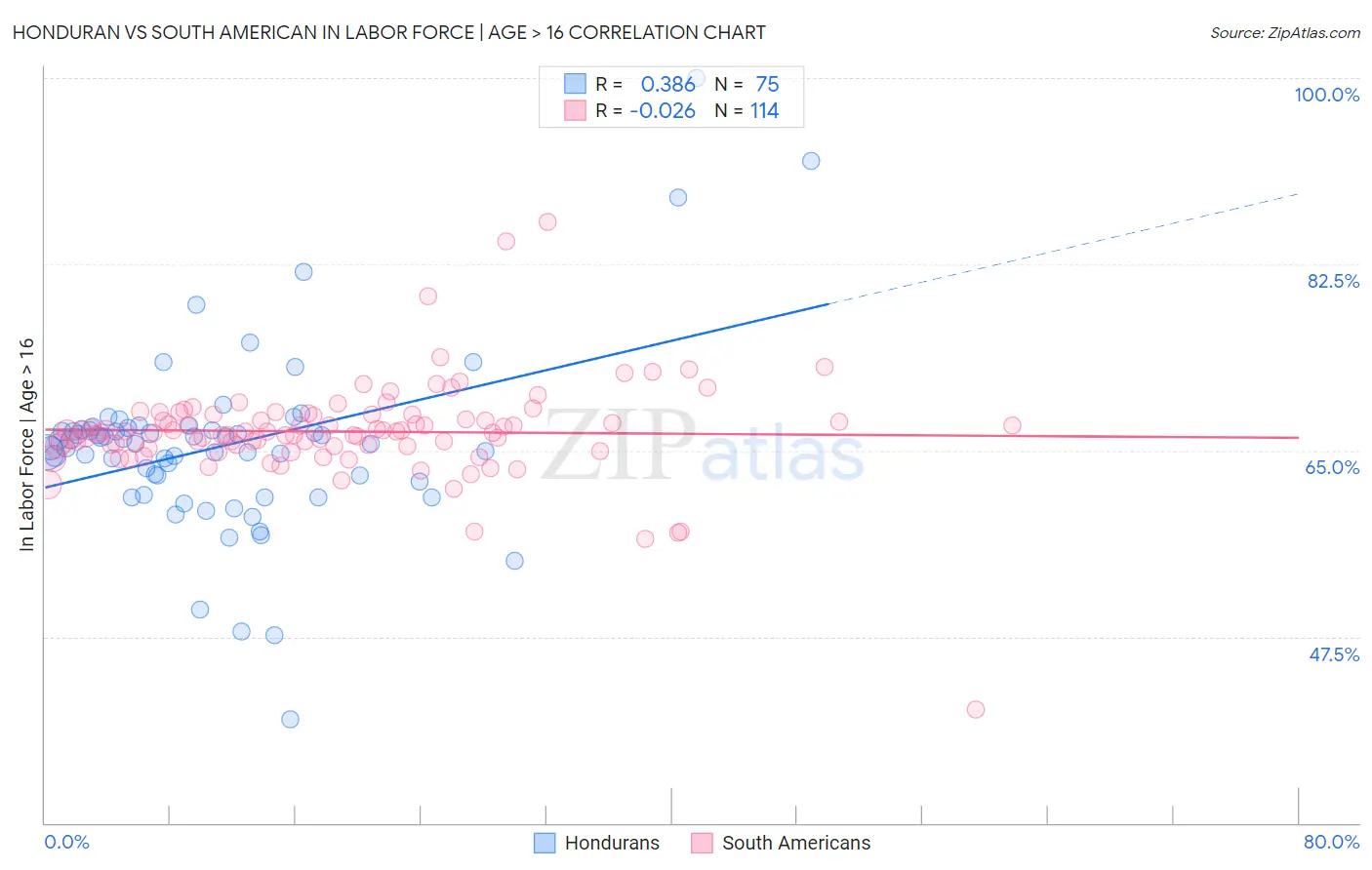 Honduran vs South American In Labor Force | Age > 16