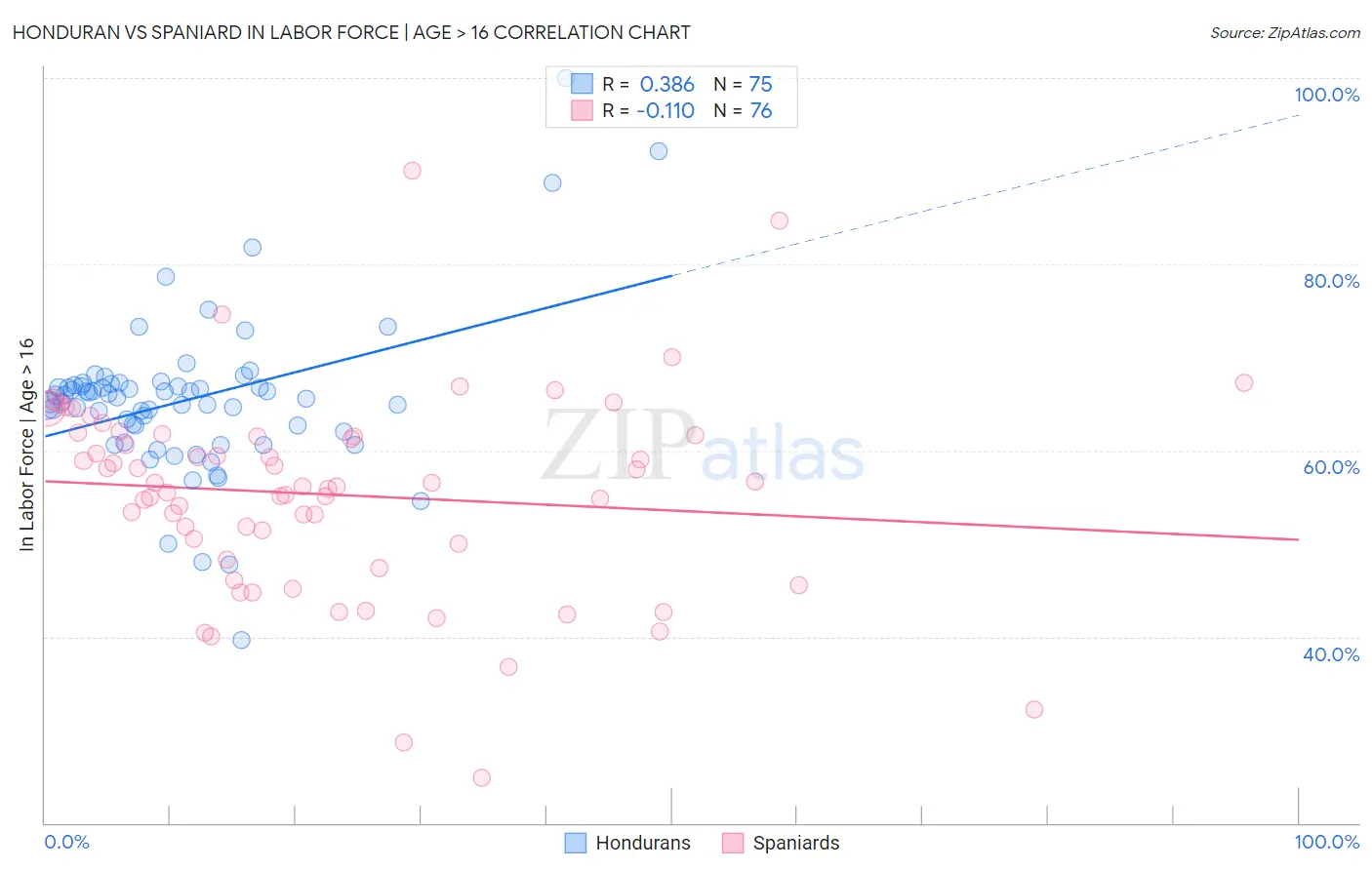 Honduran vs Spaniard In Labor Force | Age > 16