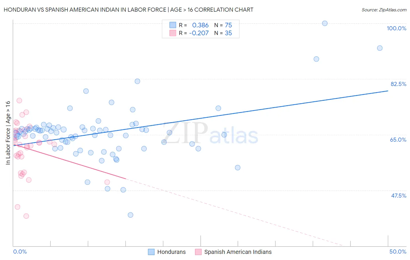 Honduran vs Spanish American Indian In Labor Force | Age > 16