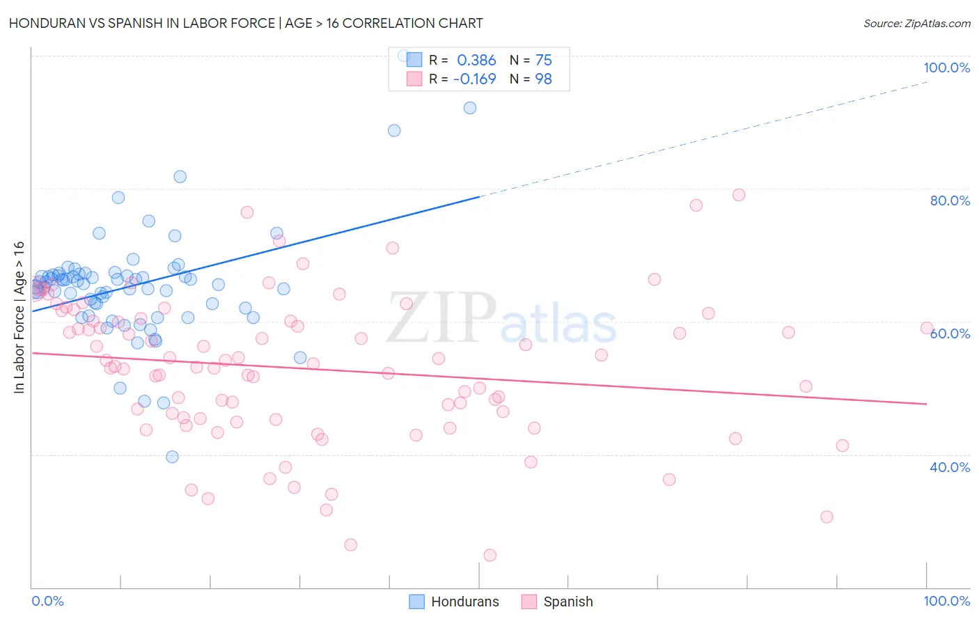 Honduran vs Spanish In Labor Force | Age > 16