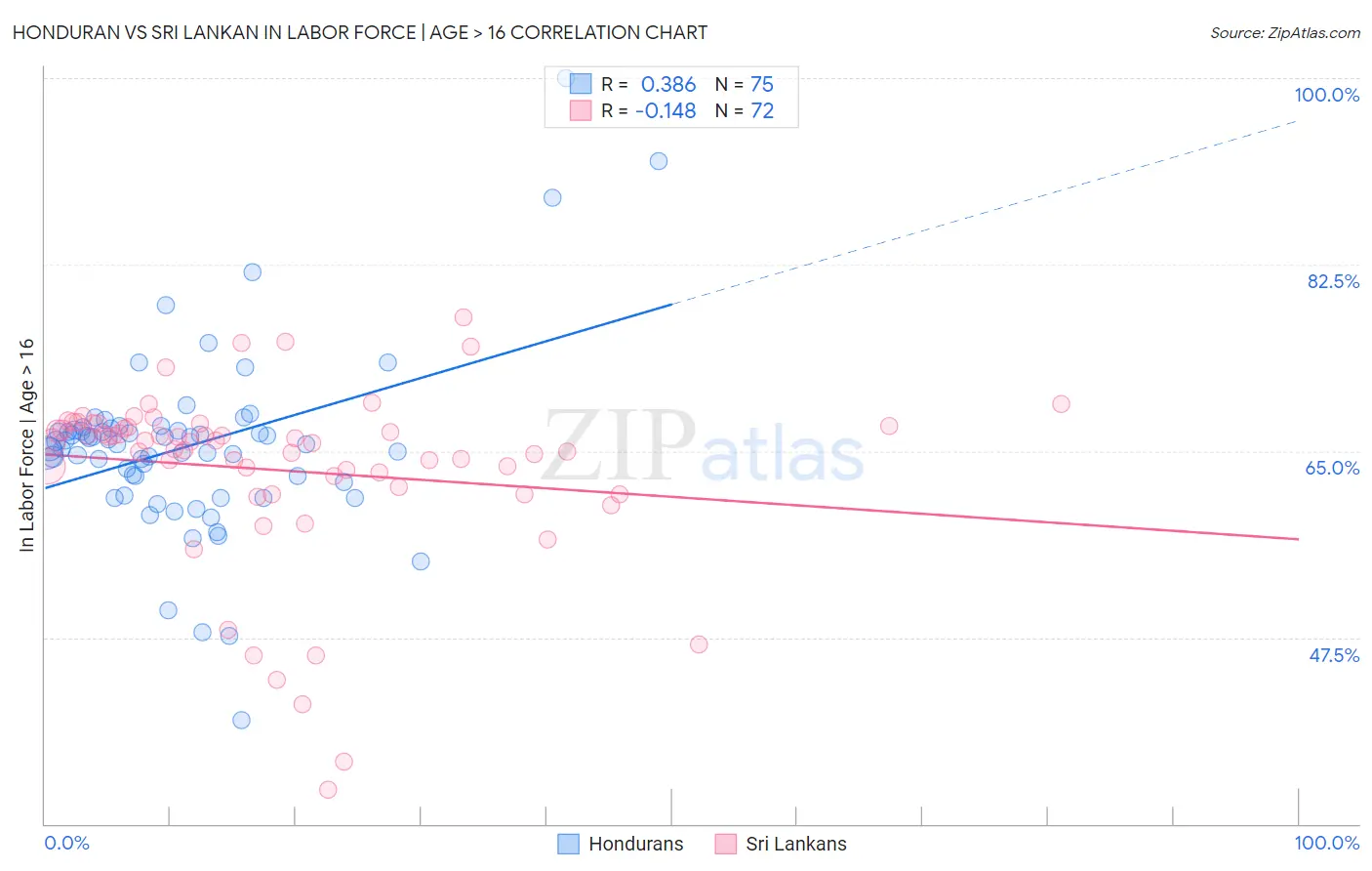 Honduran vs Sri Lankan In Labor Force | Age > 16