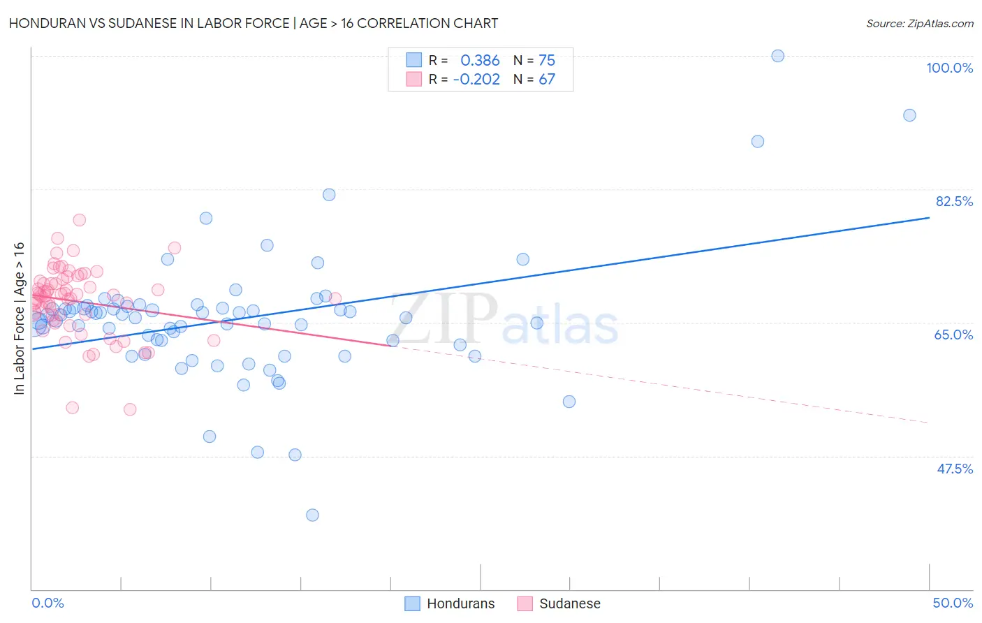 Honduran vs Sudanese In Labor Force | Age > 16