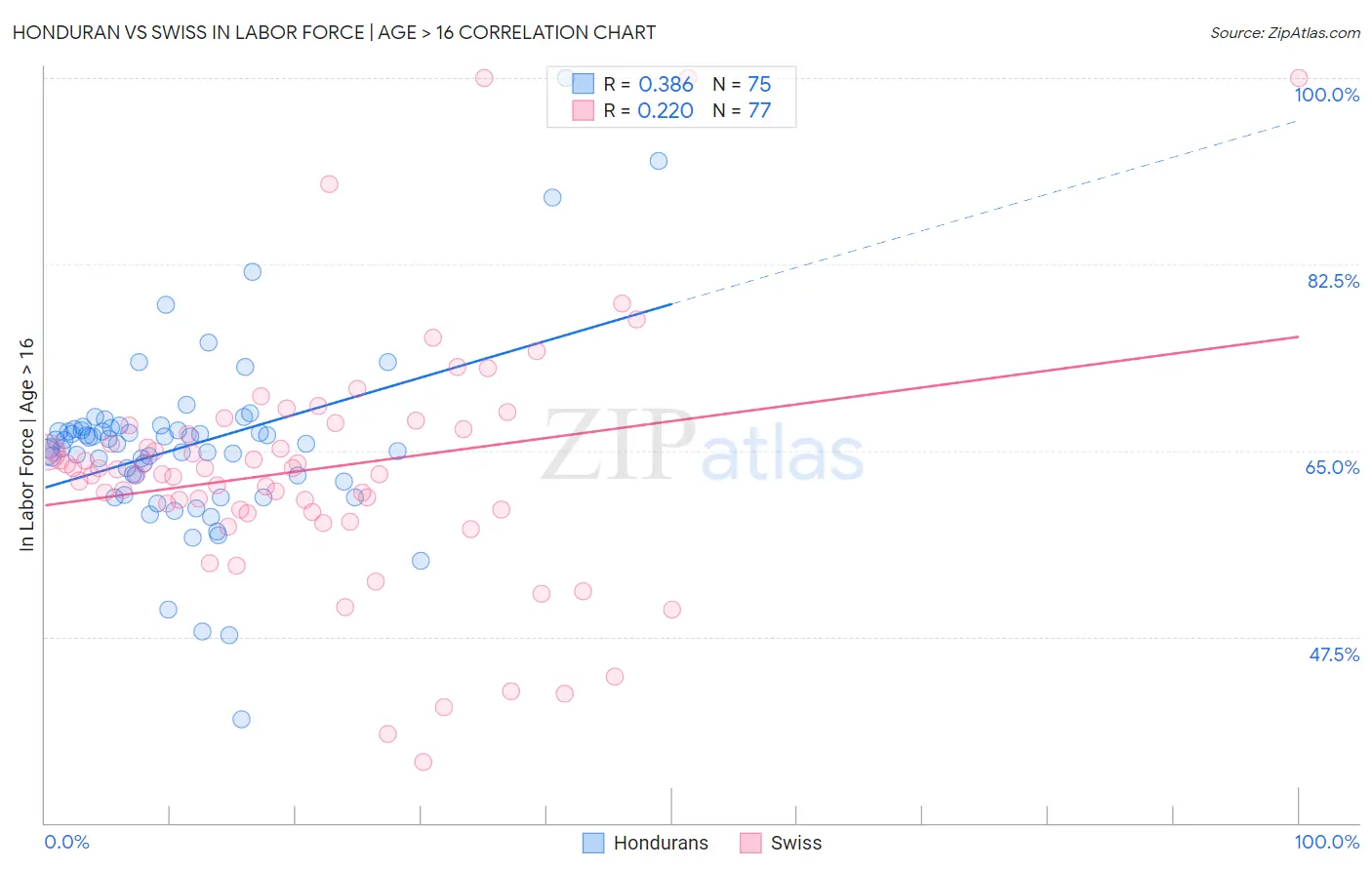 Honduran vs Swiss In Labor Force | Age > 16