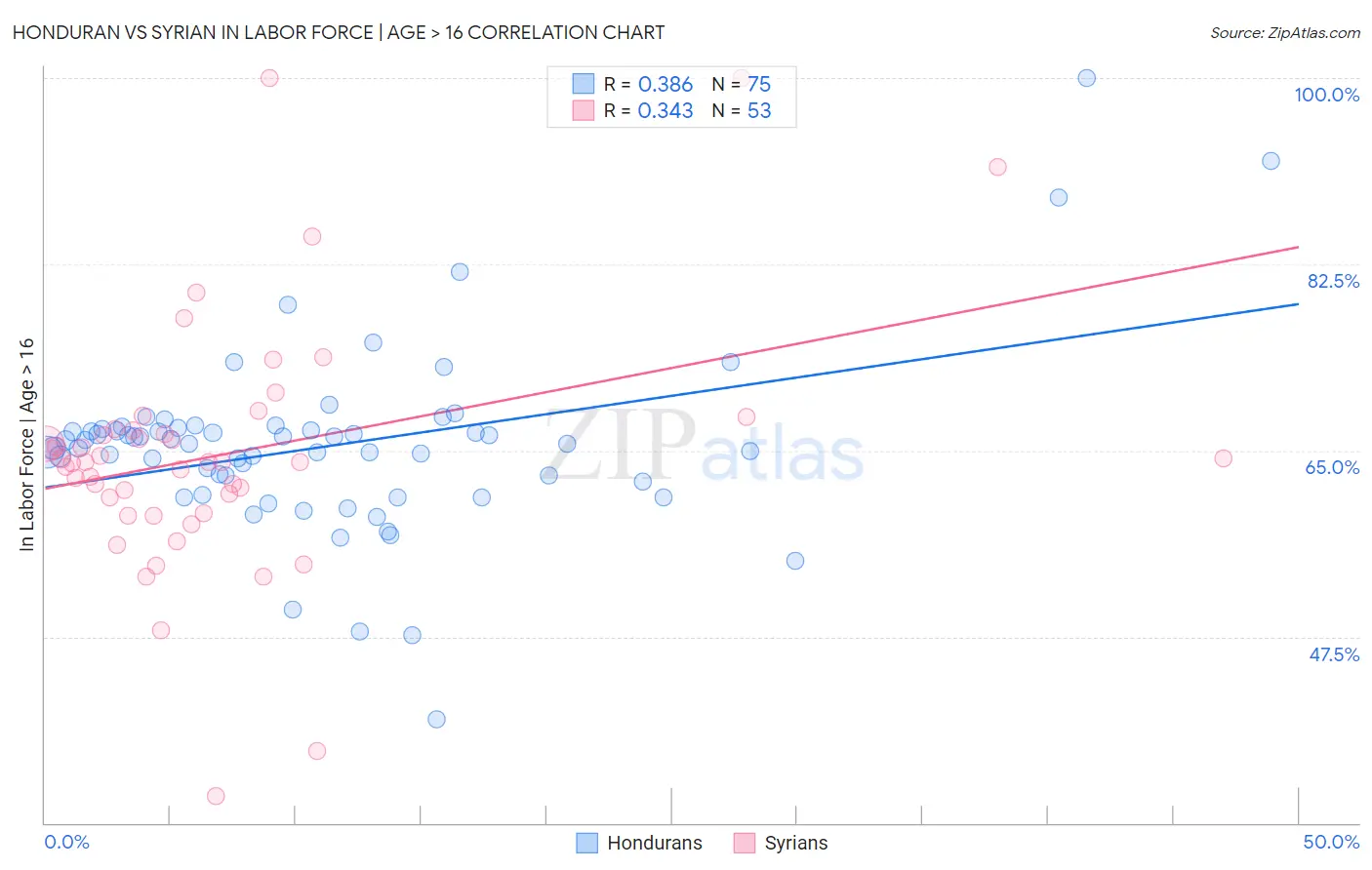 Honduran vs Syrian In Labor Force | Age > 16