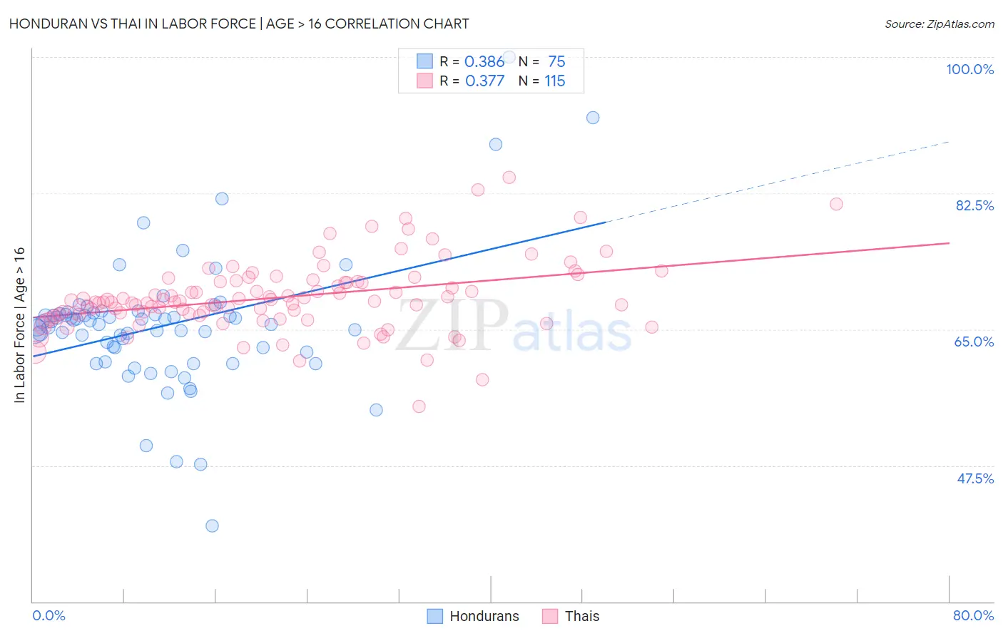 Honduran vs Thai In Labor Force | Age > 16