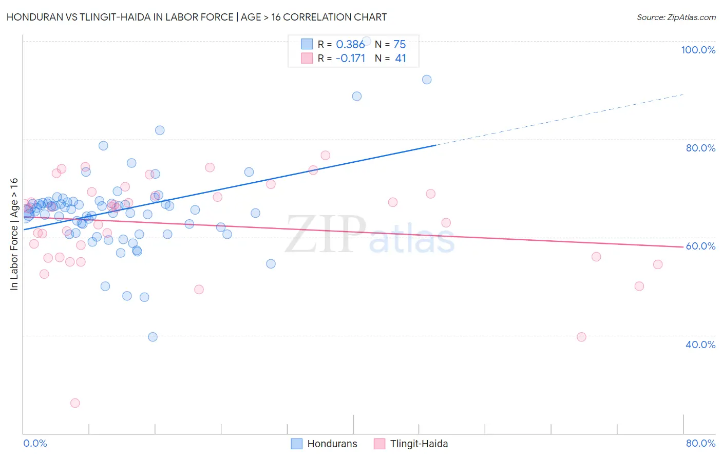 Honduran vs Tlingit-Haida In Labor Force | Age > 16