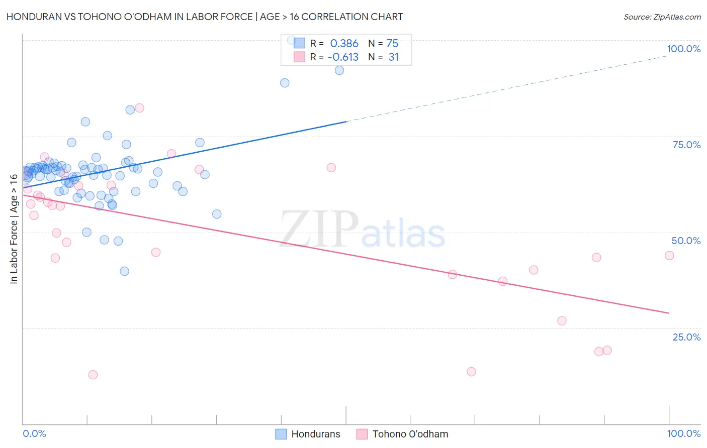 Honduran vs Tohono O'odham In Labor Force | Age > 16