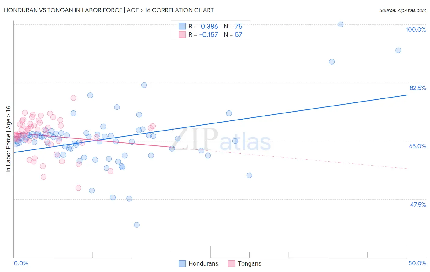 Honduran vs Tongan In Labor Force | Age > 16