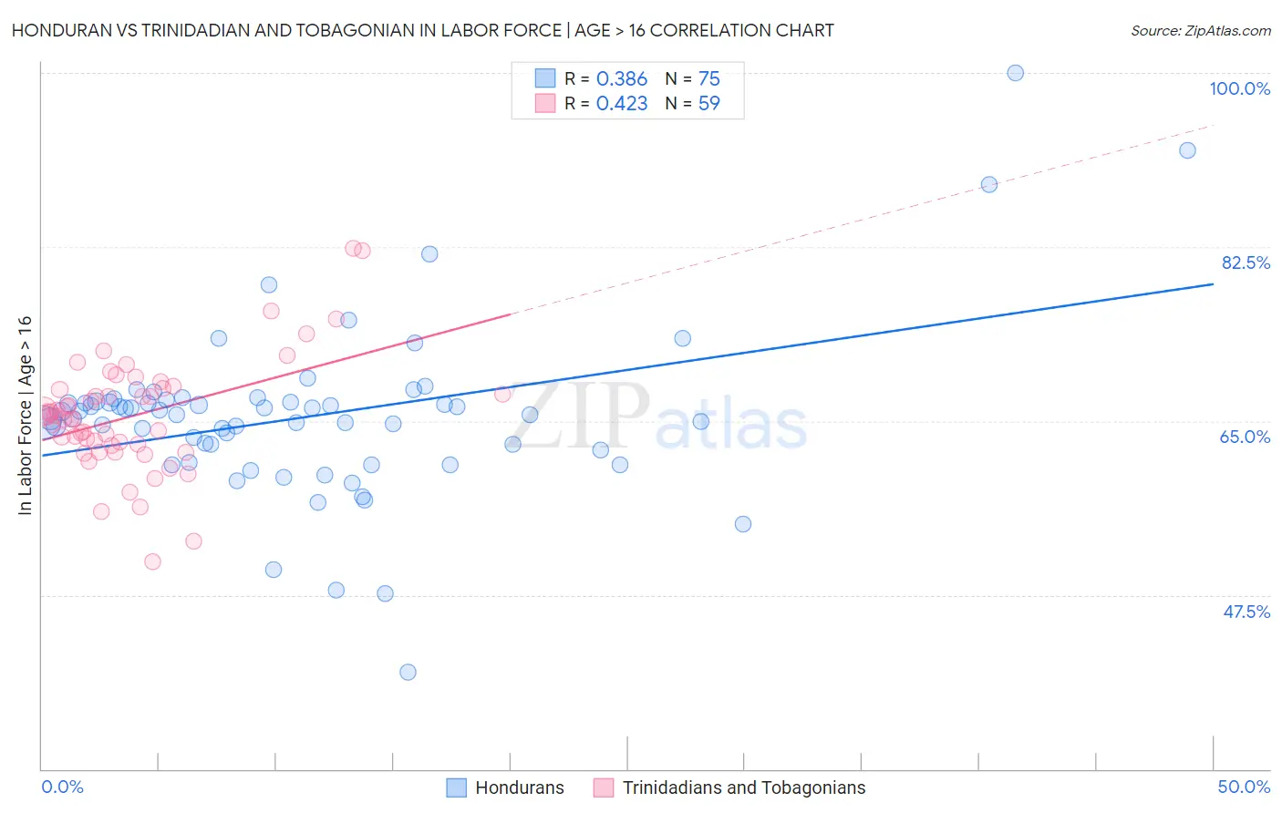 Honduran vs Trinidadian and Tobagonian In Labor Force | Age > 16