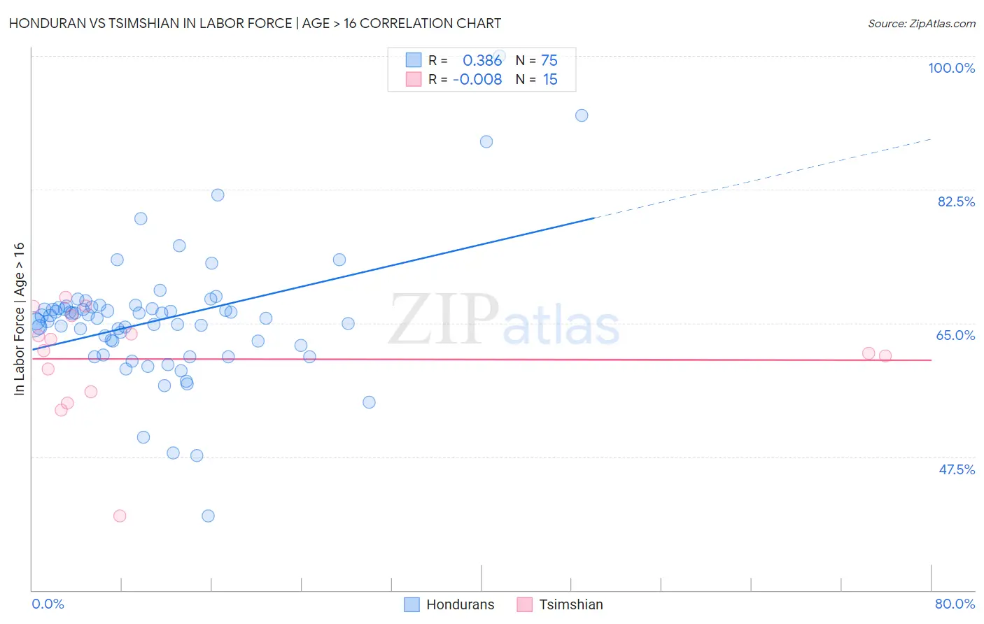 Honduran vs Tsimshian In Labor Force | Age > 16