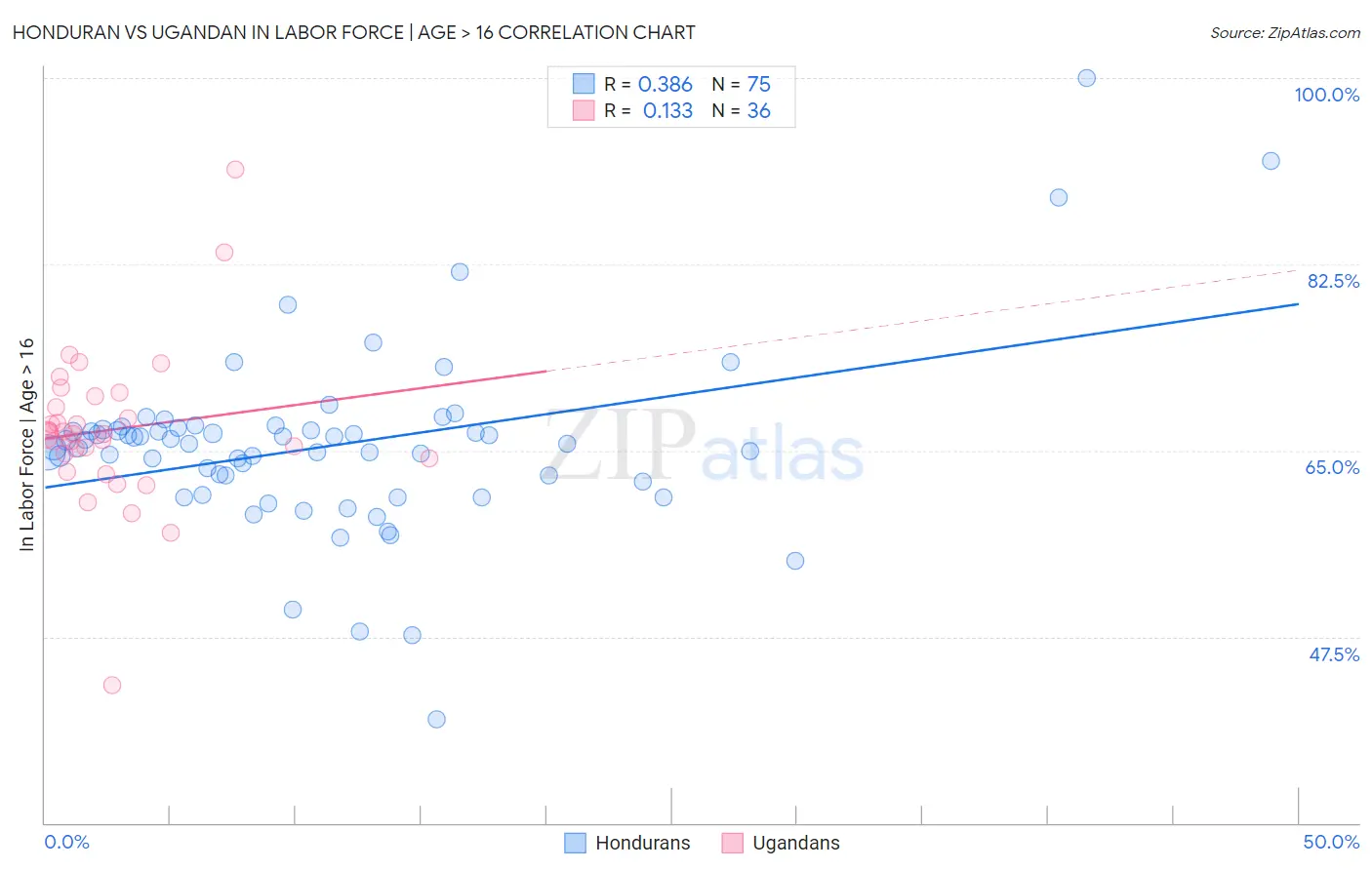 Honduran vs Ugandan In Labor Force | Age > 16