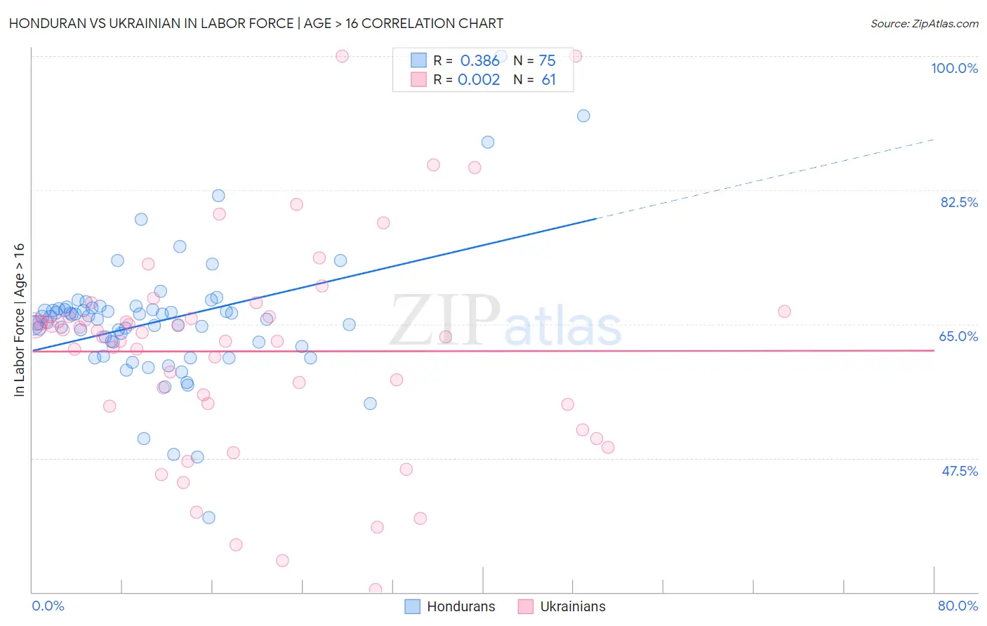 Honduran vs Ukrainian In Labor Force | Age > 16
