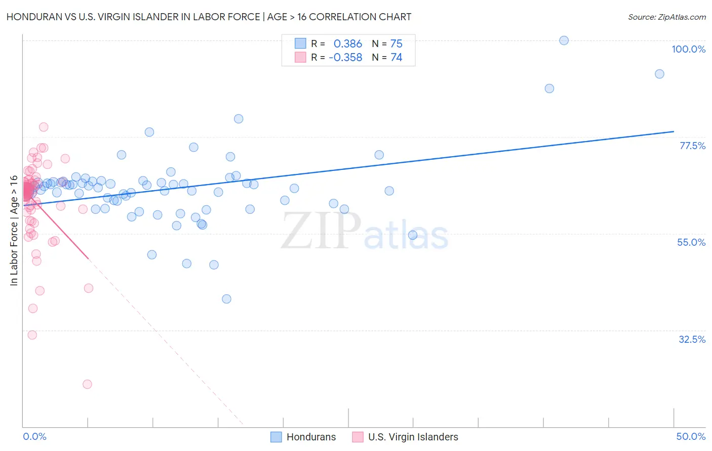 Honduran vs U.S. Virgin Islander In Labor Force | Age > 16