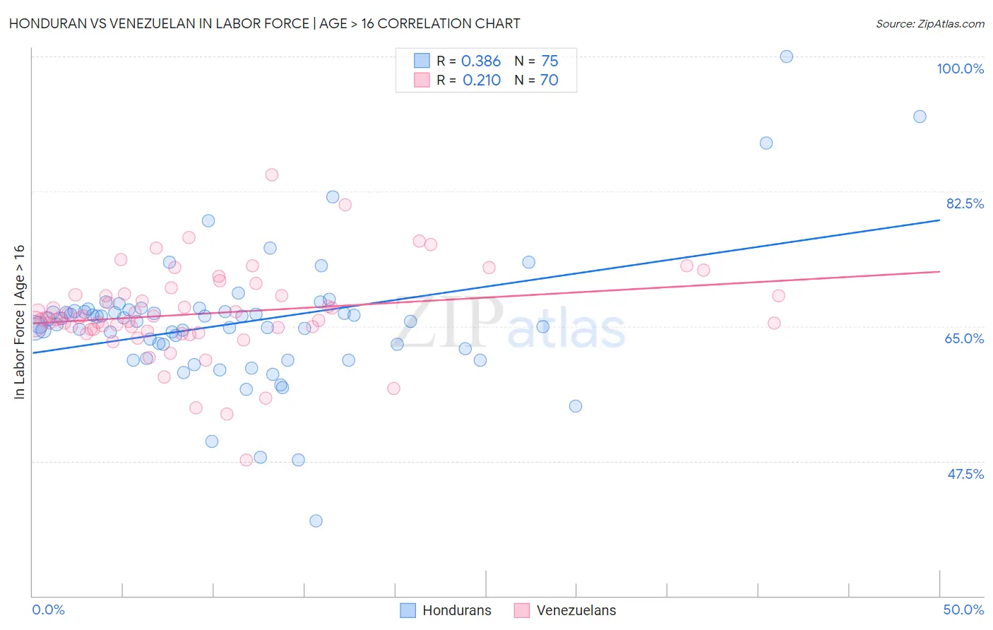Honduran vs Venezuelan In Labor Force | Age > 16