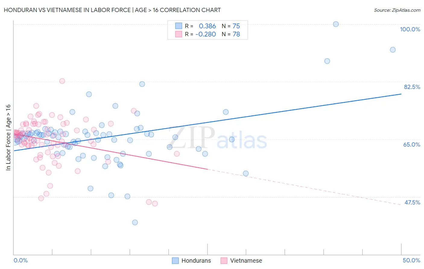 Honduran vs Vietnamese In Labor Force | Age > 16