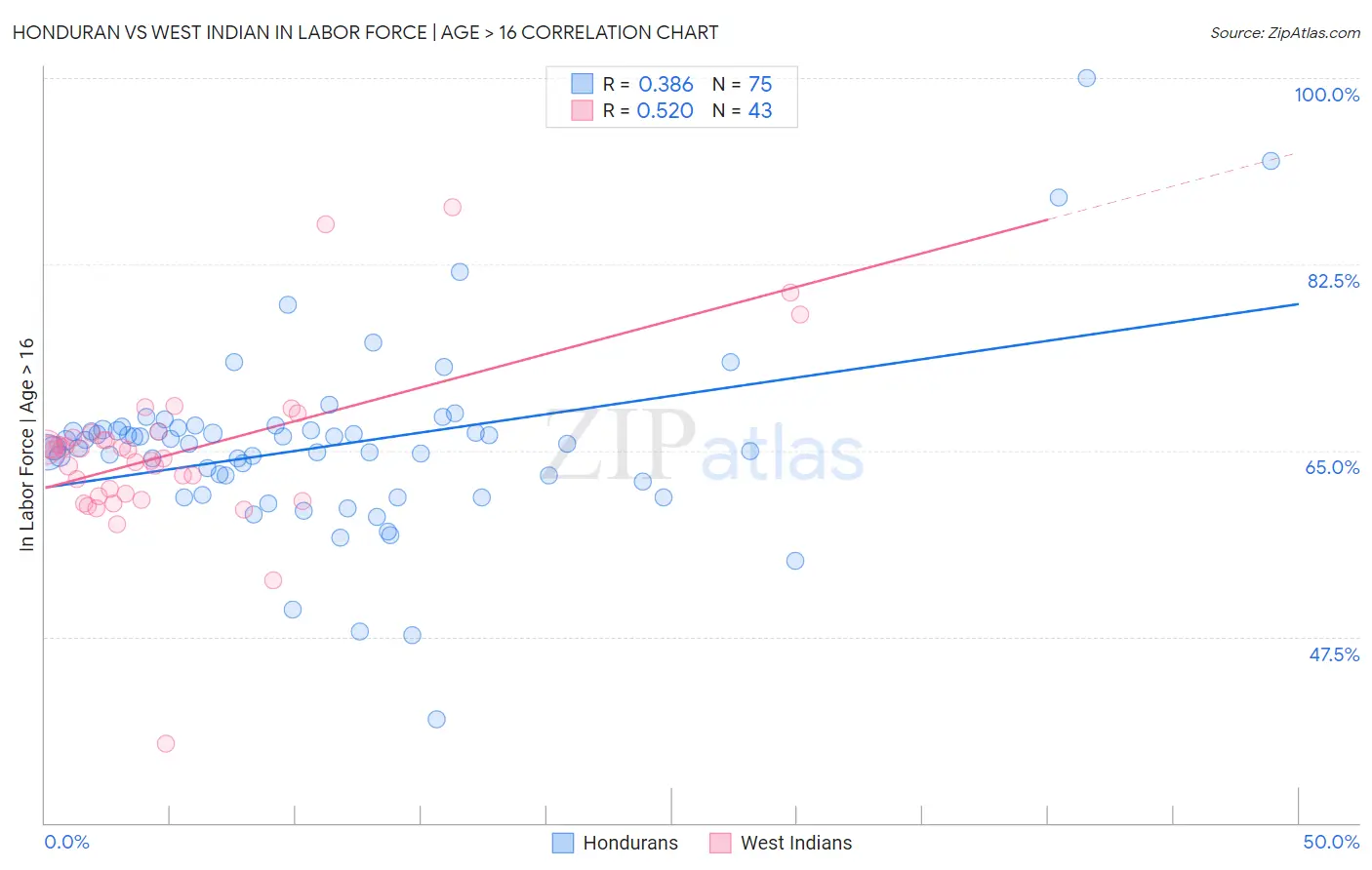 Honduran vs West Indian In Labor Force | Age > 16