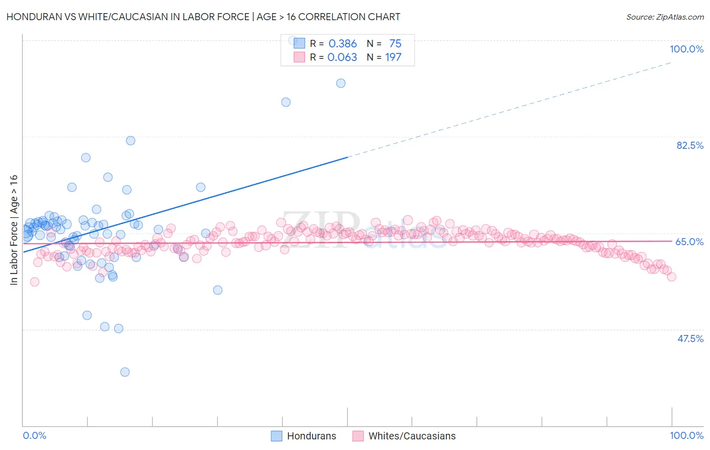 Honduran vs White/Caucasian In Labor Force | Age > 16