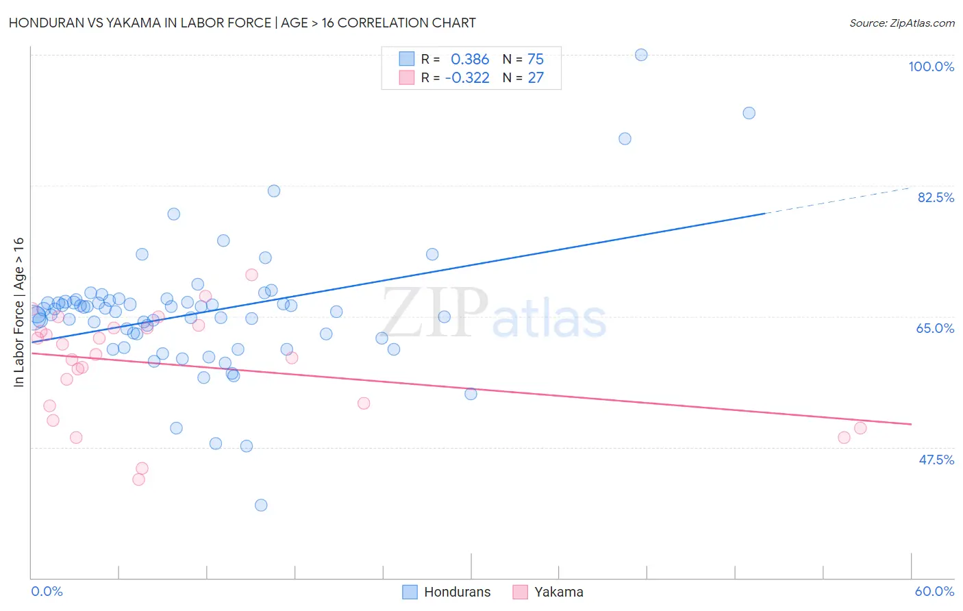Honduran vs Yakama In Labor Force | Age > 16