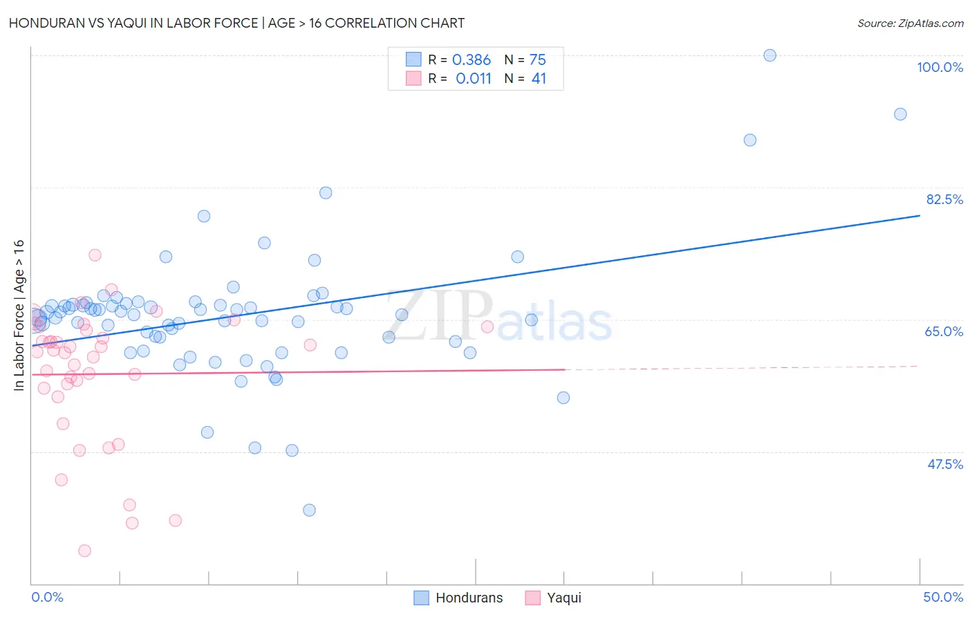 Honduran vs Yaqui In Labor Force | Age > 16
