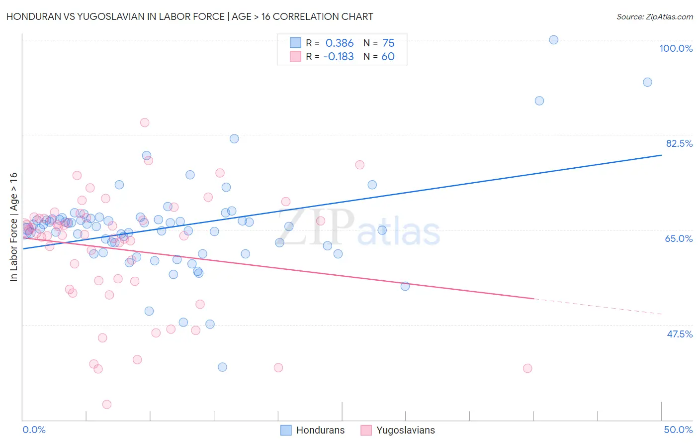 Honduran vs Yugoslavian In Labor Force | Age > 16