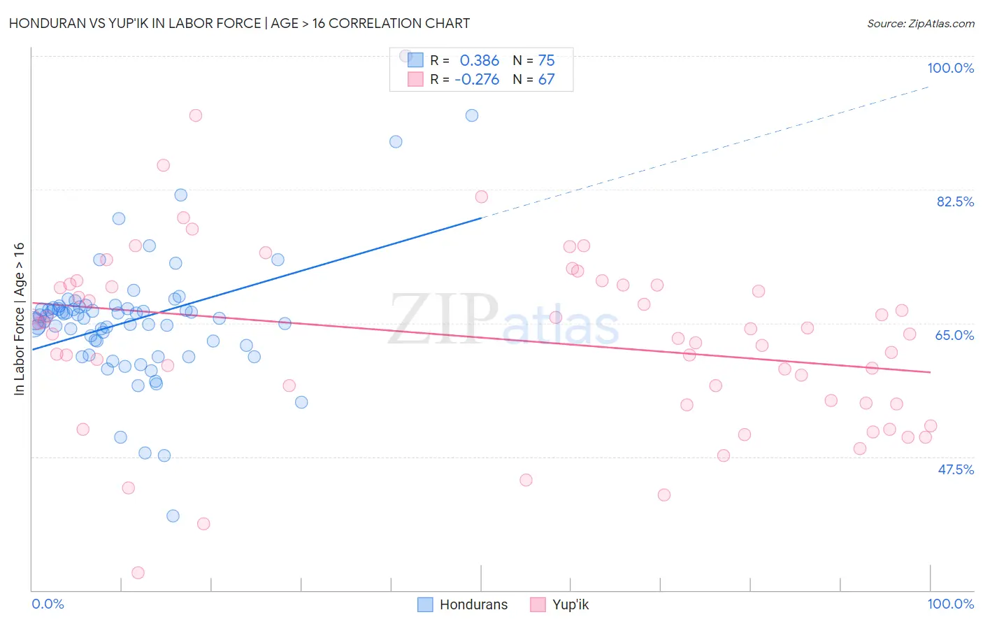 Honduran vs Yup'ik In Labor Force | Age > 16