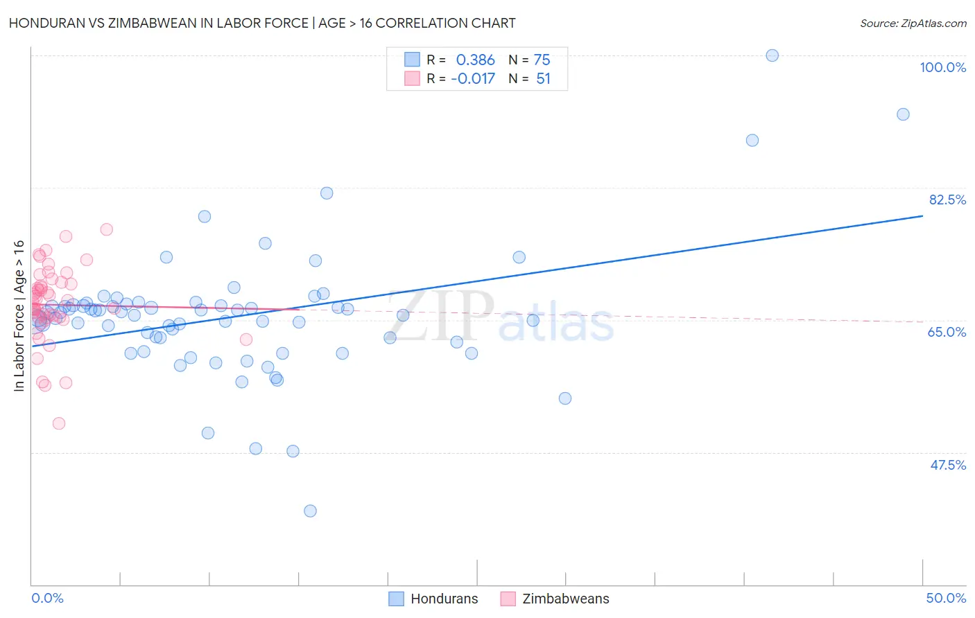 Honduran vs Zimbabwean In Labor Force | Age > 16