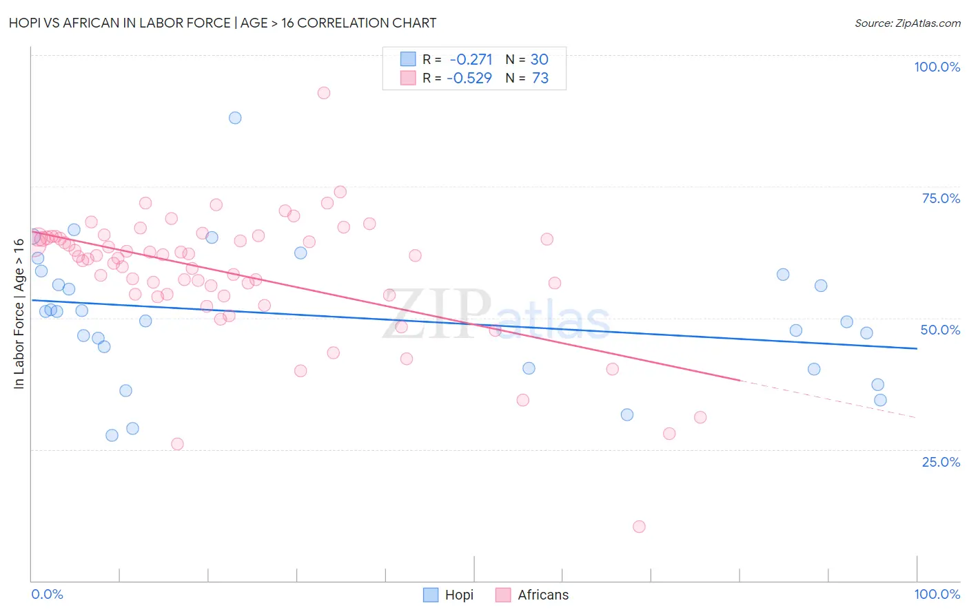 Hopi vs African In Labor Force | Age > 16