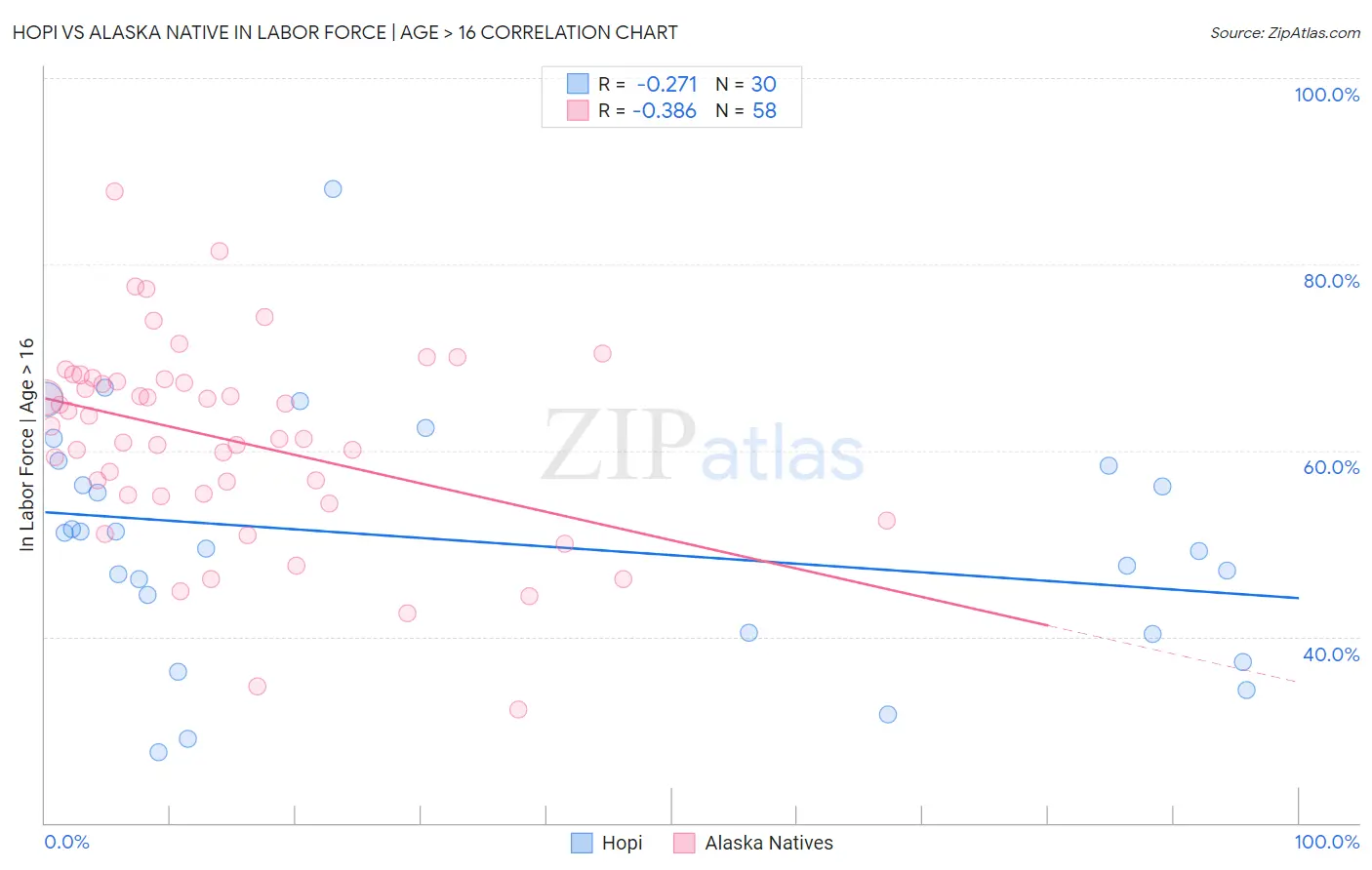 Hopi vs Alaska Native In Labor Force | Age > 16