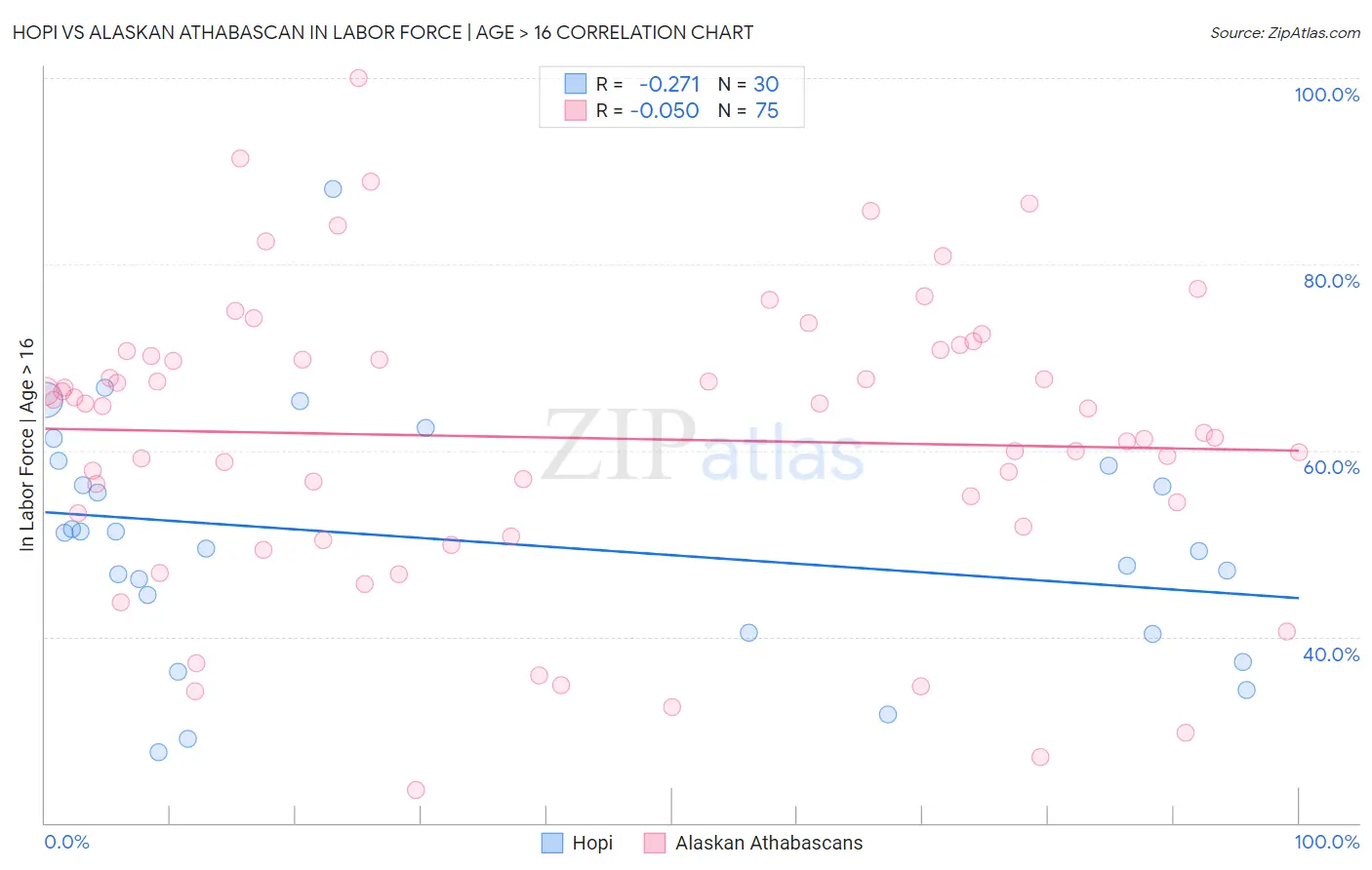 Hopi vs Alaskan Athabascan In Labor Force | Age > 16