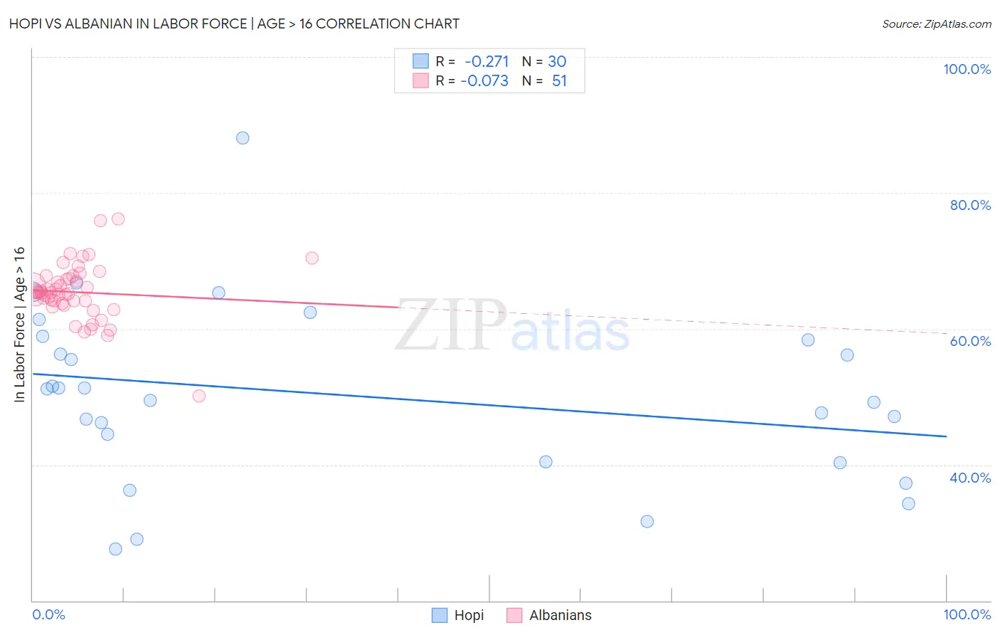 Hopi vs Albanian In Labor Force | Age > 16