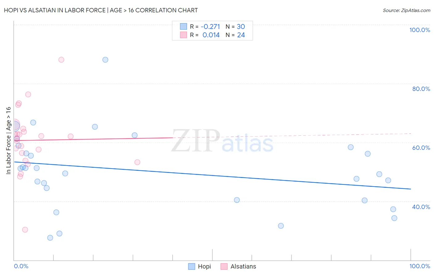 Hopi vs Alsatian In Labor Force | Age > 16