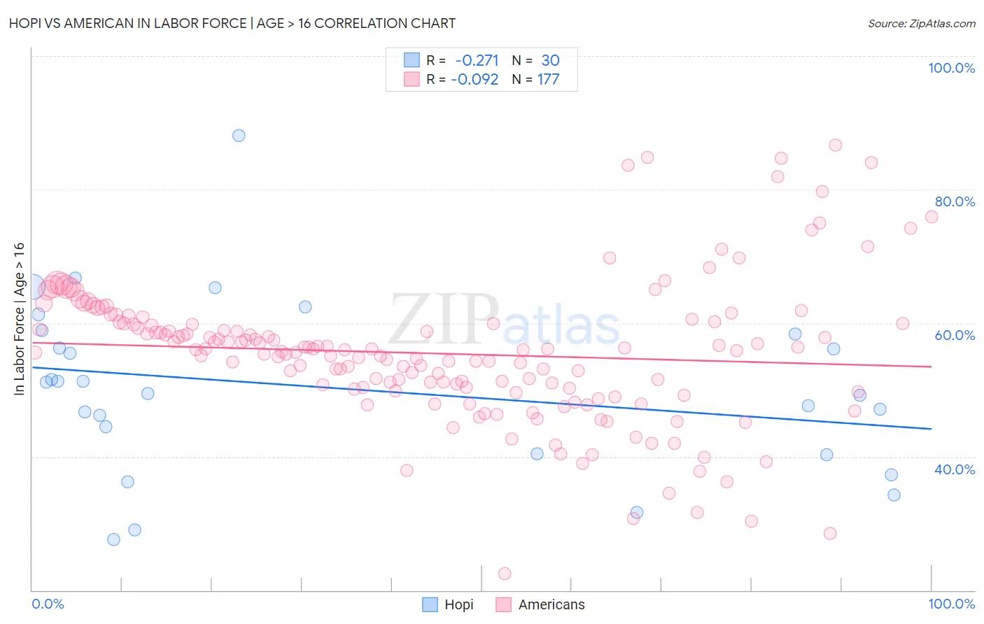 Hopi vs American In Labor Force | Age > 16