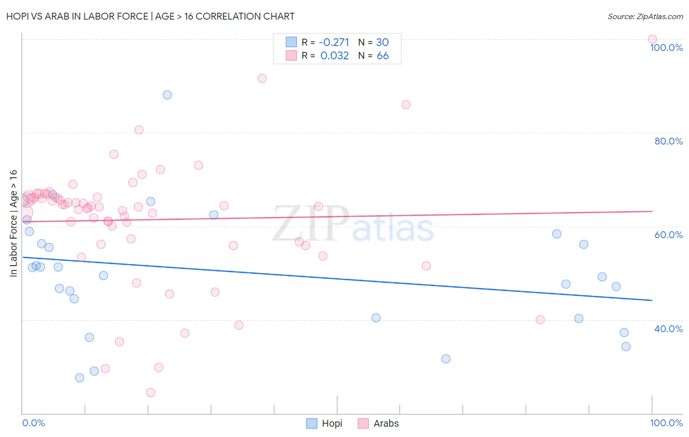 Hopi vs Arab In Labor Force | Age > 16