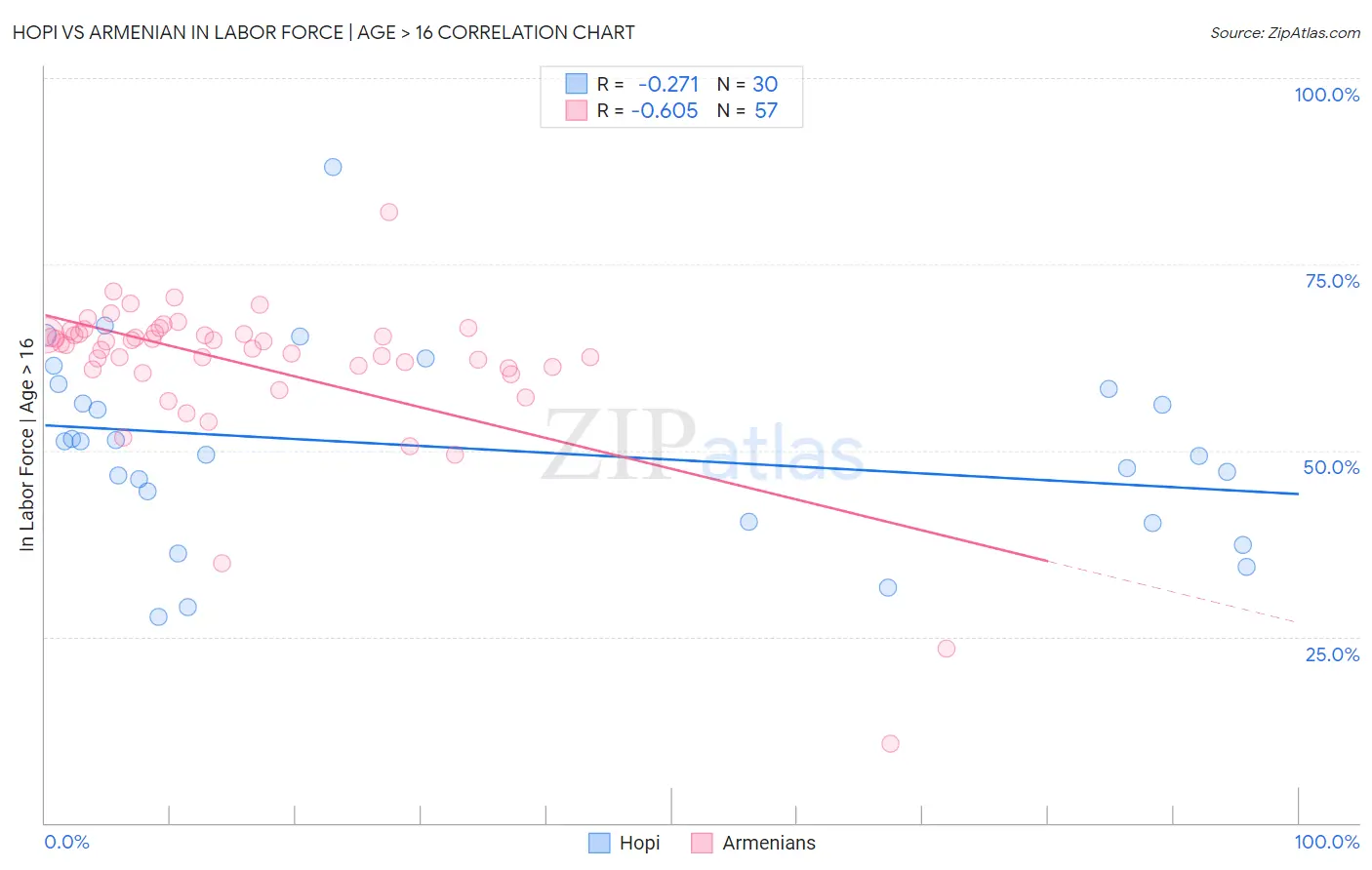 Hopi vs Armenian In Labor Force | Age > 16