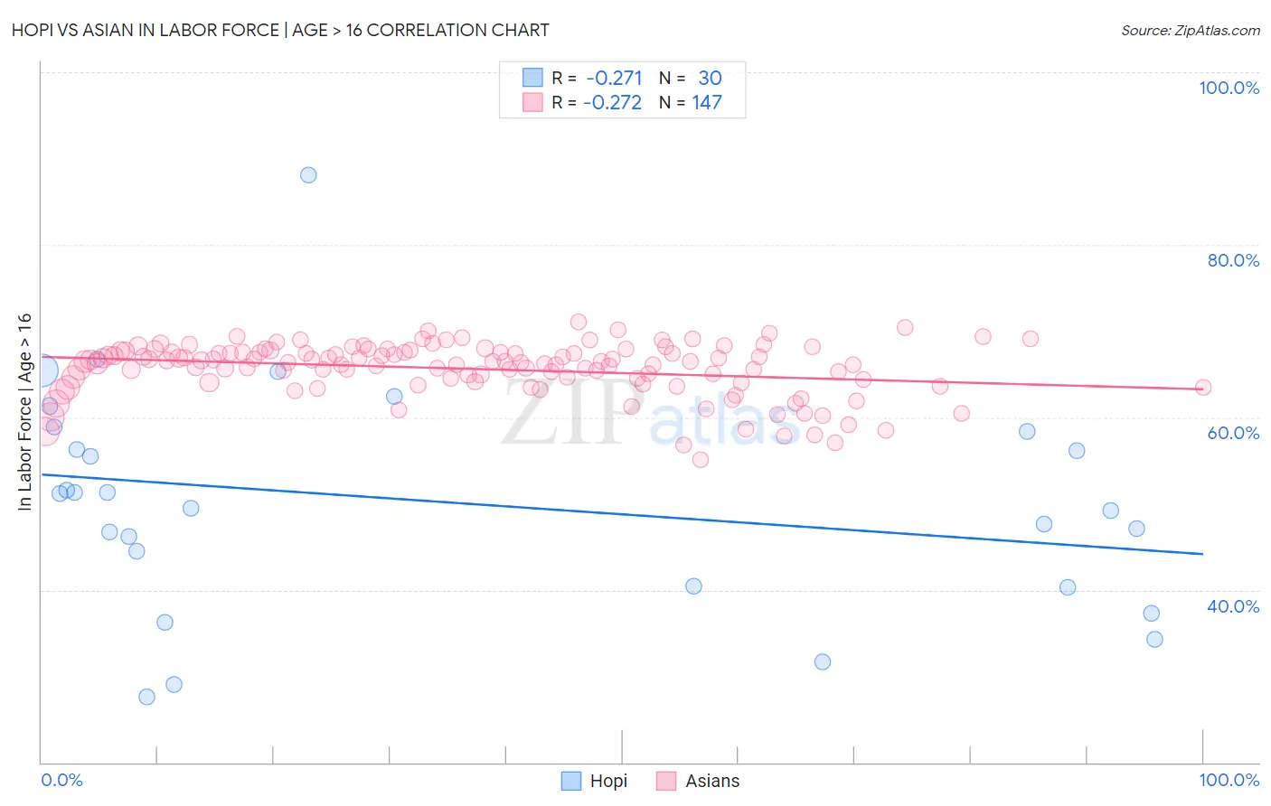 Hopi vs Asian In Labor Force | Age > 16