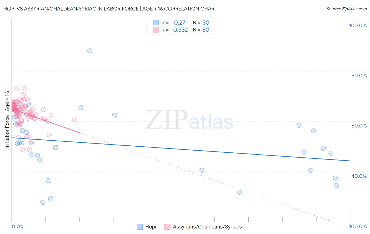 Hopi vs Assyrian/Chaldean/Syriac In Labor Force | Age > 16