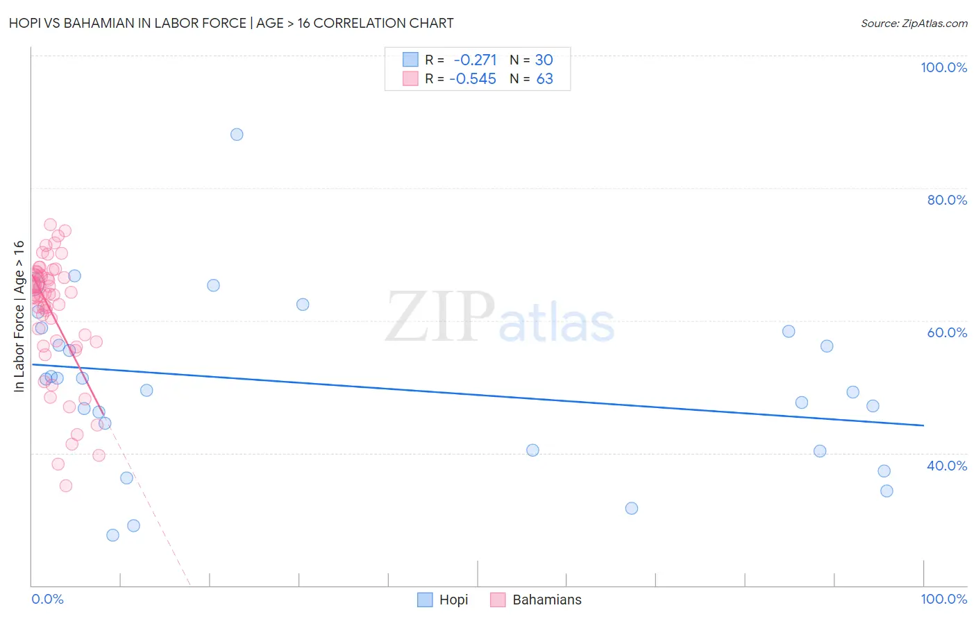 Hopi vs Bahamian In Labor Force | Age > 16