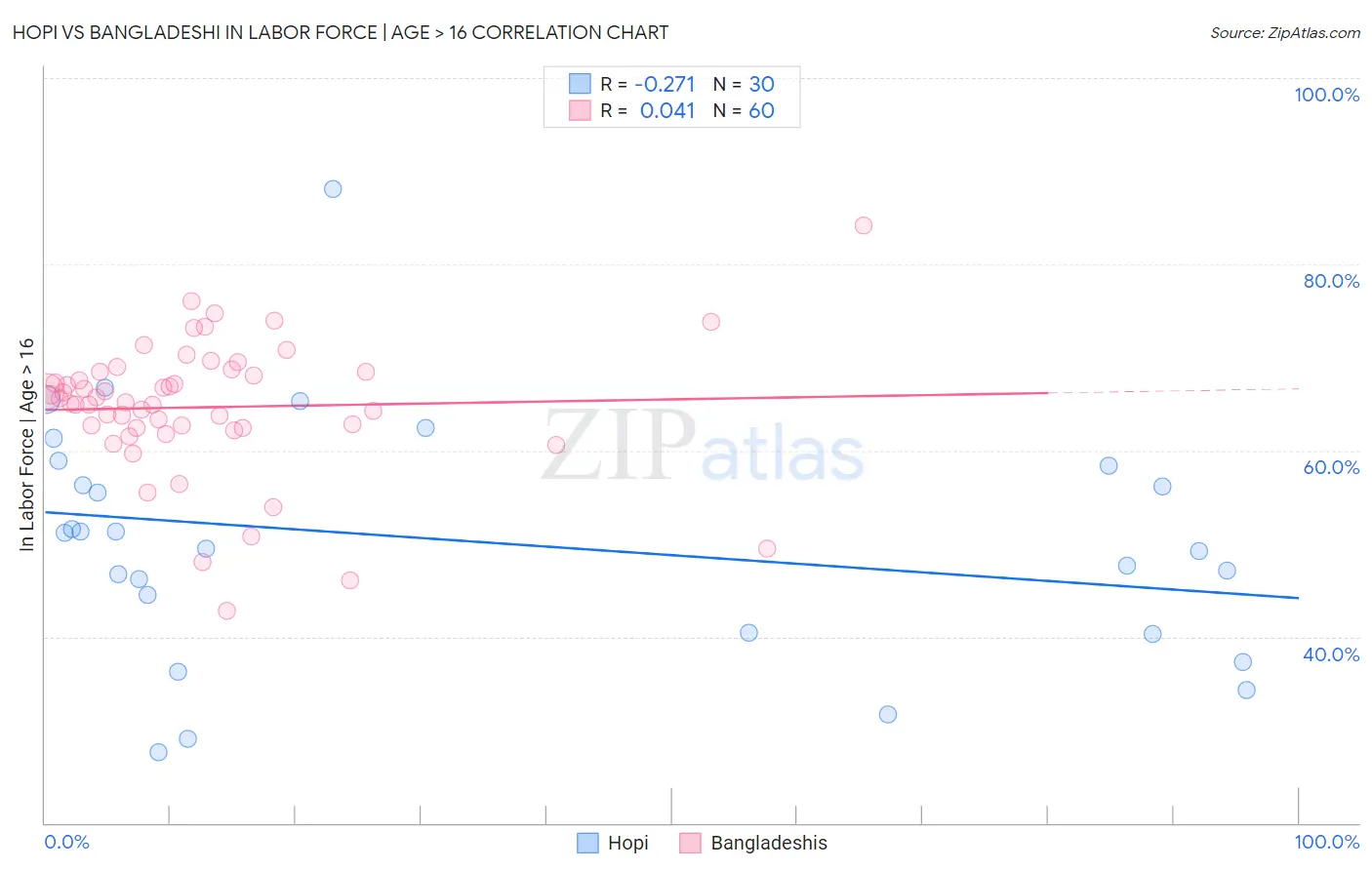 Hopi vs Bangladeshi In Labor Force | Age > 16