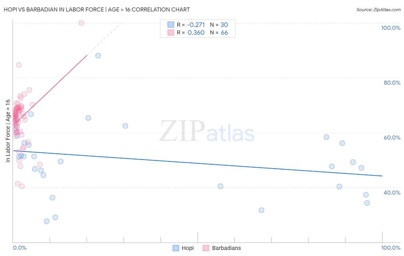 Hopi vs Barbadian In Labor Force | Age > 16