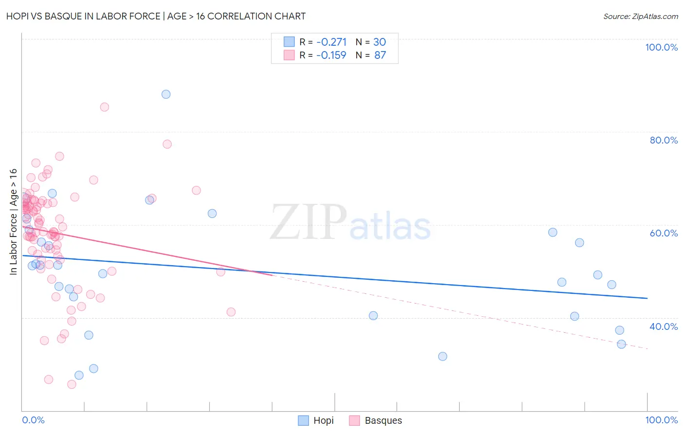 Hopi vs Basque In Labor Force | Age > 16