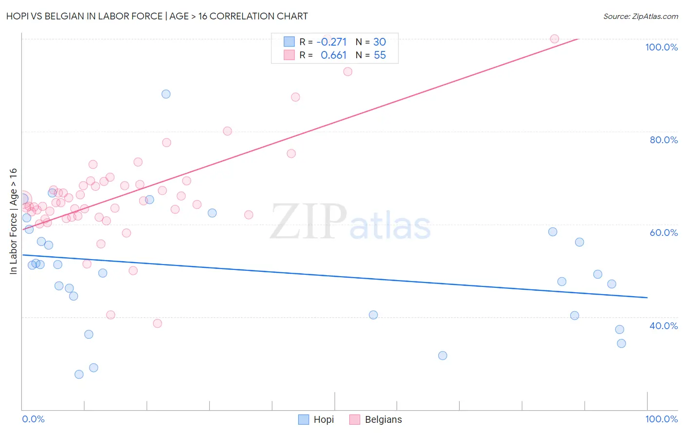 Hopi vs Belgian In Labor Force | Age > 16