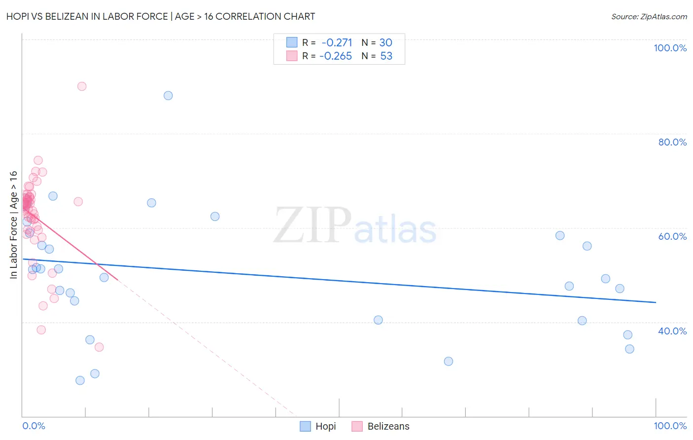 Hopi vs Belizean In Labor Force | Age > 16