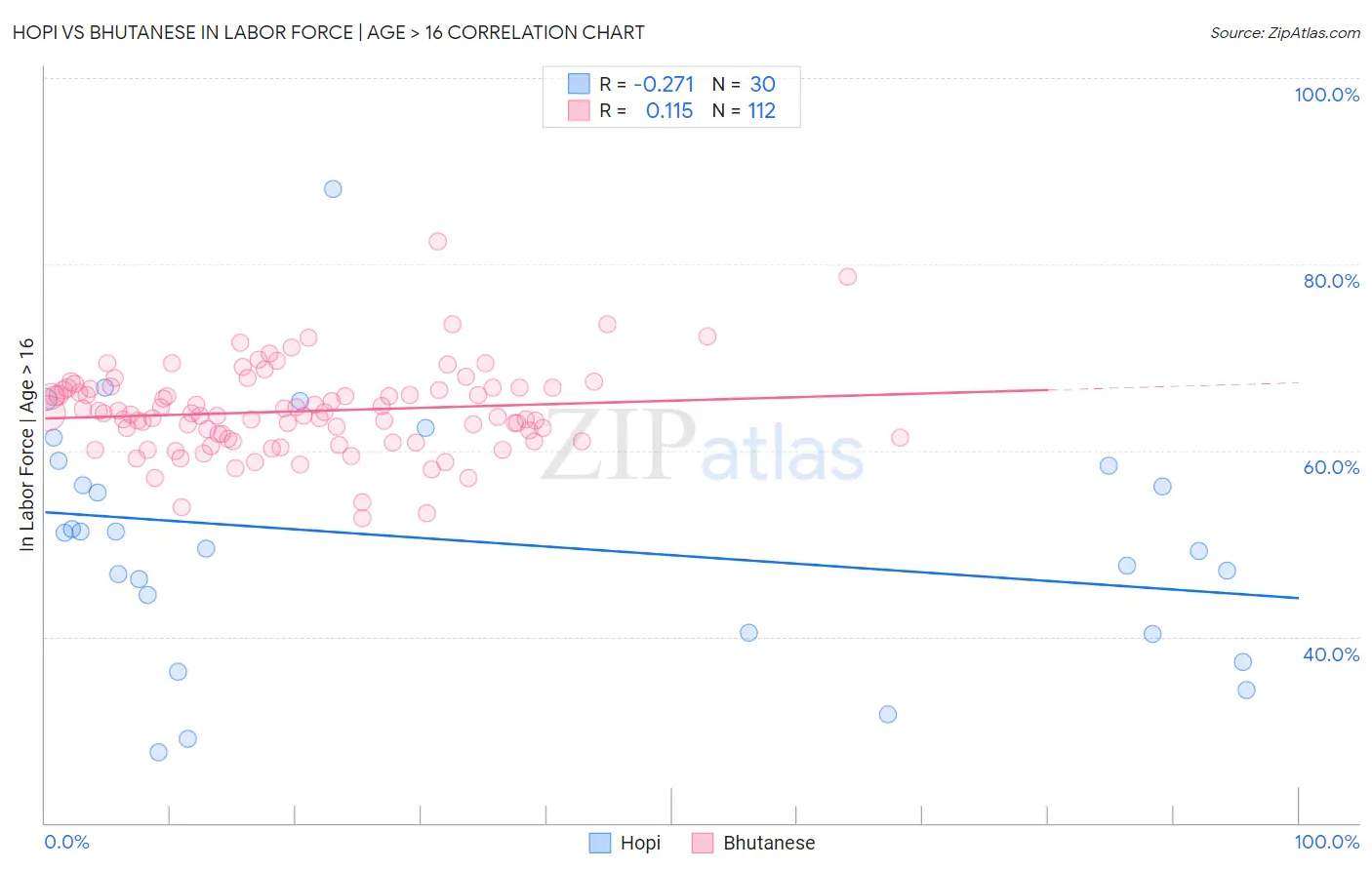 Hopi vs Bhutanese In Labor Force | Age > 16