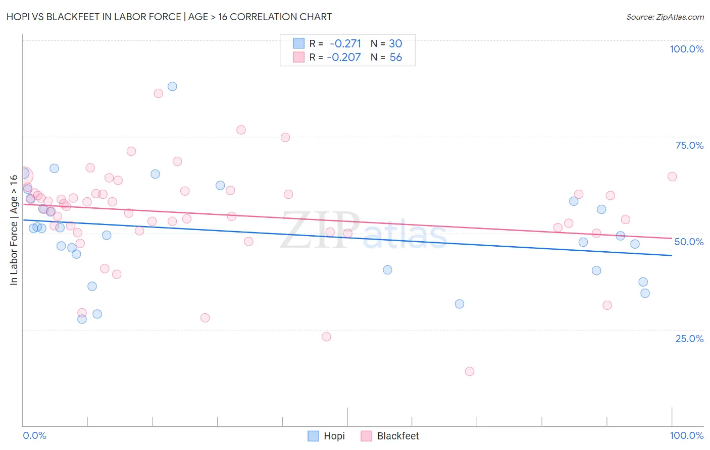 Hopi vs Blackfeet In Labor Force | Age > 16