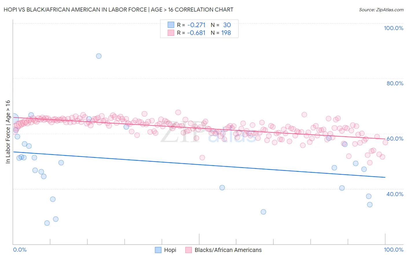 Hopi vs Black/African American In Labor Force | Age > 16