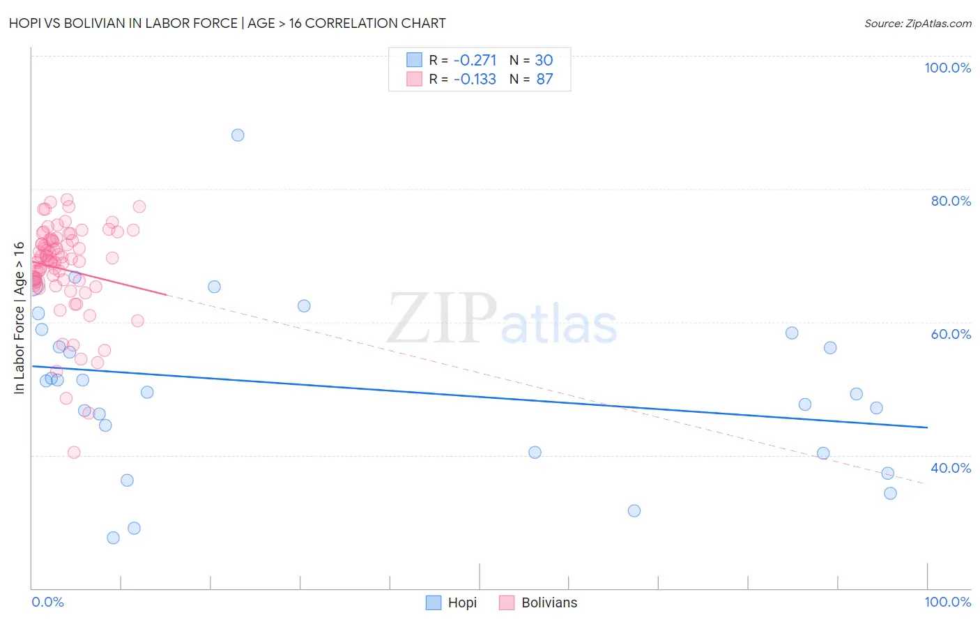 Hopi vs Bolivian In Labor Force | Age > 16